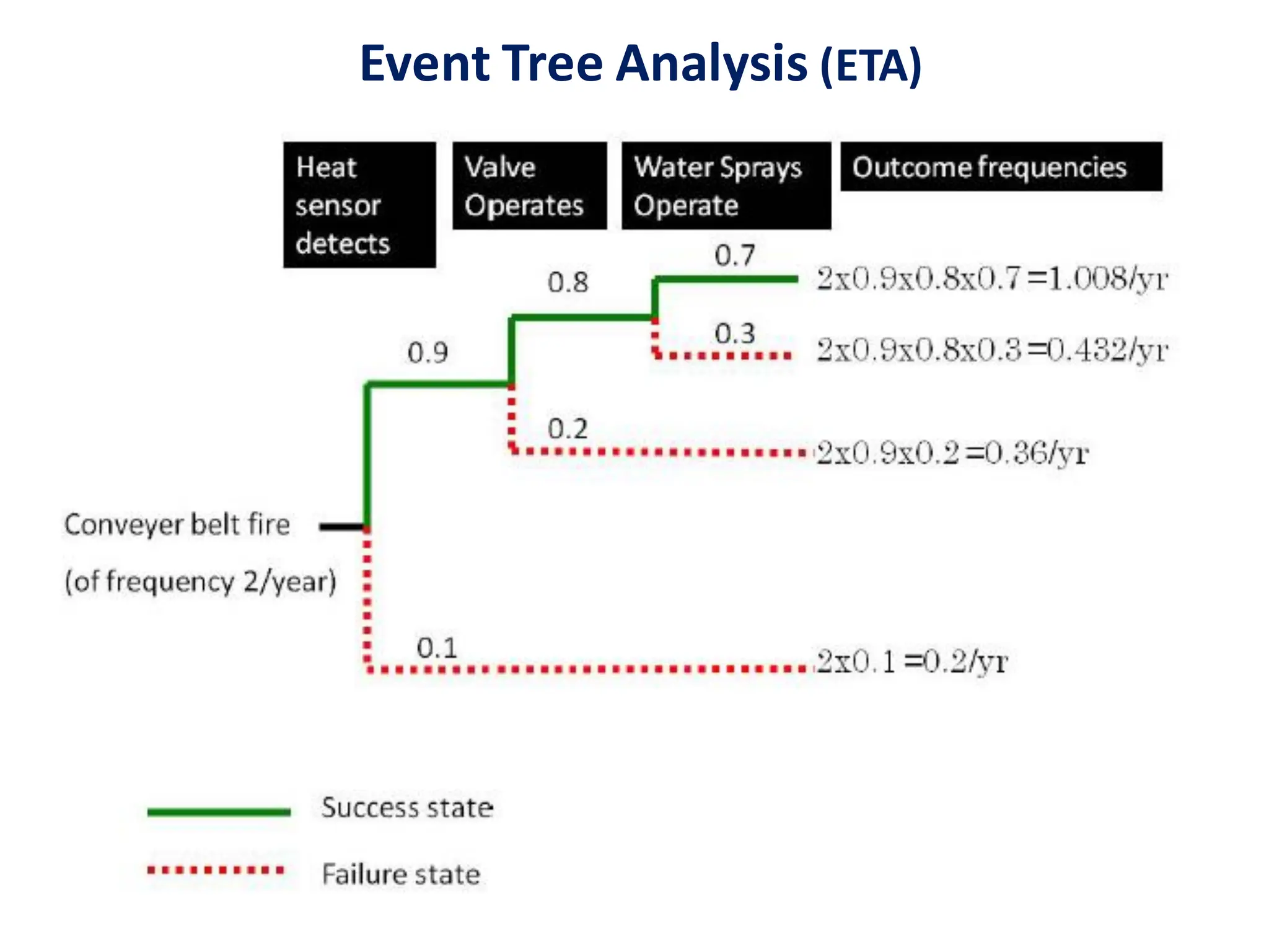 SLChakravorty
Event Tree Analysis (ETA)
 