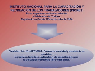 INSTITUTO NACIONAL PARA LA CAPACITACIÓN Y
RECREACIÓN DE LOS TRABAJADORES (INCRET)
Es un organismo autónomo adscrito
al Ministerio del Trabajo,
Registrado en Gaceta Oficial de Julio de 1954.
Finalidad: Art. 28 LOPCYMAT: Promueve la calidad y excelencia en
servicios
recreativos, turísticos, culturales y de capacitación, para
la utilización del tiempo libre y descanso.
 