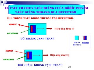 25
II. CAÙC CÔ CHEÁ TAÙC DUÏNG CUÛA DÖÔÏC PHAÅM
TAÙC DUÏNG THOÂNG QUA RECEPTOR
II.1. TÖÔNG TAÙC GIÖÕA THUOÁC VAØ RECEPTOR:
Hiệu ứng dược lý
ANTAGONIST
AGONIST
ĐỐI KHÁNG CẠNH TRANH
RECEPTORTẾ BÀO
HIỆU ỨNG
ANTAGONIST
AGONIST
Hiệu ứng dược lý
ĐỐI KHÁNG KHÔNG CẠNH TRANH
 