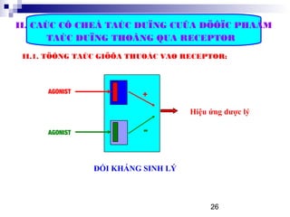 26
II. CAÙC CÔ CHEÁ TAÙC DUÏNG CUÛA DÖÔÏC PHAÅM
TAÙC DUÏNG THOÂNG QUA RECEPTOR
II.1. TÖÔNG TAÙC GIÖÕA THUOÁC VAØ RECEPTOR:
Hiệu ứng dược lý
AGONIST
AGONIST
ĐỐI KHÁNG SINH LÝ
+
-
 