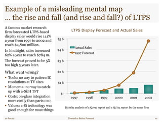 Example of a misleading mental map
… the rise and fall (and rise and fall?) of LTPS
A famous market research
firm forecasted LTPS-based
display sales would rise 141%
a year from 1997 to 2002 and
reach $4,800 million.
In hindsight, sales increased
62% a year to reach $784 m.
The forecast proved to be 5X
too high 5 years later.
What went wrong?
!  Tools: no way to pattern IC
resolutions at TV sizes
!  Momenta: no way to catch-
up with a-Si:H TFT
!  Costs: on-glass integration
more costly than parts (DIC)
!  Values: a-Si technology was
good enough for most things
10 Jun 12 Towards a Better Forecast 10
LTPS Display Forecast and Actual Sales
BizWitz analysis of a Q2‘97 report and a Q2’05 report by the same firm
$-
$1 b
$2 b
$3 b
$4 b
$5 b
1997 1998 1999 2000 2001 2002
Actual Sales
1997 Forecast
 