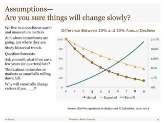 Assumptions—
Are you sure things will change slowly?
We live in a non-linear world
and momentum matters.
Aim where incumbents are
going, not where they are.
Study historical trends.
Question forecasts.
Ask yourself, what if we are a
few years (or quarters) late?
Think about industries or
markets as snowballs rolling
down hill.
Why will snowballs change
vectors if you ___?
10 Jun 12 Towards a Better Forecast 12
Difference Between 20% and 10% Annual Declines
Source: BizWitz experience in display and IC industries, 1974–2014
0%
40%
80%
120%
160%
200%
0
20
40
60
80
100
0 1 2 3 4 5 6 7 8 9
Actual Expected Error%
 