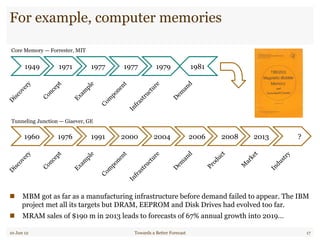 For example, computer memories
"  MBM got as far as a manufacturing infrastructure before demand failed to appear. The IBM
project met all its targets but DRAM, EEPROM and Disk Drives had evolved too far.
"  MRAM sales of $190 m in 2013 leads to forecasts of 67% annual growth into 2019…
10 Jun 12 Towards a Better Forecast 17
1949 1971 1977 1977 1979
1960 1976 1991 2000 2004 2006 2008 2013 ?
1981
Tunneling Junction — Giaever, GE
Core Memory — Forrester, MIT
 