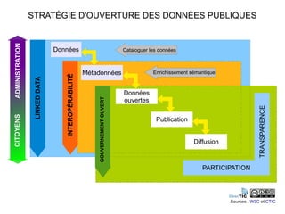 ADMINISTRATION   STRATÉGIE D'OUVERTURE DES DONNÉES PUBLIQUES


                                Données                                         Cataloguer les données



                                   INTEROPÉRABILITÉ   Métadonnées                           Enrichissement sémantique
                  LINKED DATA




                                                                                Données
                                                          GOUVERNEMENT OUVERT   ouvertes




                                                                                                                                     TRANSPARENCE
CITOYENS




                                                                                             Publication


                                                                                                            Diffusion



                                                                                                               PARTICIPATION




                                                                                                                        Sources : W3C et CTIC
 