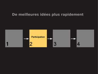 De meilleures idées plus rapidement




             Participation


1           2                3     4
 