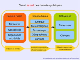 Circuit actuel des données publiques



Secteur Public             Intermediaires                                 Utilisateurs

                               Juridique
   Ministères                                                            Entreprises
                          Météorologique
  Collectivités             Economique
  Organismes              Géographique                                      Citoyens
   accrédités                  Sanitaire


                          Création d'information et                  Utilisation des données
Création de données                                                       ou de l'information
                          diffusion des données




                                           Schéma adapté du guide de réutilisation des données de Proyecto Aporta
 