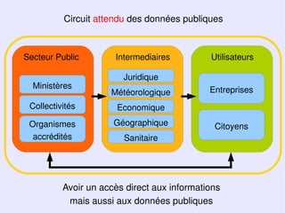 Circuit attendu des données publiques



Secteur Public        Intermediaires         Utilisateurs

                        Juridique
  Ministères                                 Entreprises
                     Météorologique
 Collectivités         Economique
 Organismes           Géographique            Citoyens
  accrédités            Sanitaire




          Avoir un accès direct aux informations
           mais aussi aux données publiques
 