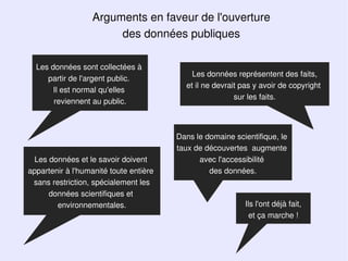 Arguments en faveur de l'ouverture
                       des données publiques

  Les données sont collectées à
                                            Les données représentent des faits,
     partir de l'argent public.
                                          et il ne devrait pas y avoir de copyright
       Il est normal qu'elles
                                                         sur les faits.
       reviennent au public.



                                        Dans le domaine scientifique, le
                                        taux de découvertes augmente
 Les données et le savoir doivent             avec l'accessibilité
appartenir à l'humanité toute entière            des données.
 sans restriction, spécialement les
     données scientifiques et
        environnementales.                                 Ils l'ont déjà fait,
                                                             et ça marche !
 