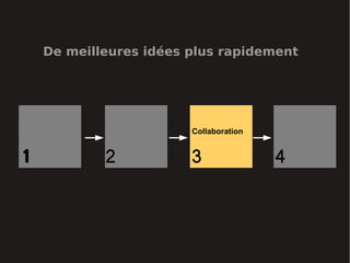 De meilleures idées plus rapidement




                        Collaboration


1           2           3               4
 
