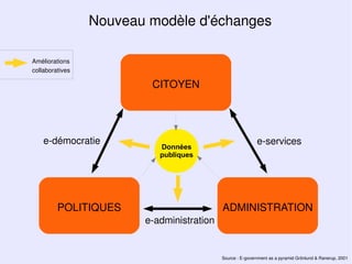 Nouveau modèle d'échanges

Améliorations
collaboratives

                         CITOYEN




    e-démocratie                                           e-services
                           Données
                           publiques




         POLITIQUES                        ADMINISTRATION
                        e-administration


                                           Source : E-government as a pyramid Grönlund & Ranerup, 2001
 