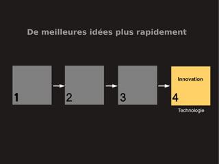 De meilleures idées plus rapidement




                                     Innovation



1           2           3          4
                                     Technologie
 