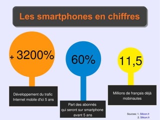 Les smartphones en chiffres
    Les smartphones en chiffres



+   3200%                          60%                       11,5

Développement du trafic                                   Millions de français déjà
Internet mobile d'ici 5 ans                                      mobinautes
                                   Part des abonnés
                              qui seront sur smartphone
                                                                   Sources: 1. Silicon.fr
                                      avant 5 ans
                                                                            2. Silicon.fr
 
