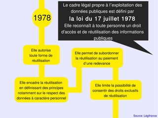 Le cadre légal propre à l’exploitation des
                                 données publiques est défini par
          1978                    la loi du 17 juillet 1978
                              Elle reconnaît à toute personne un droit
                            d'accès et de réutilisation des informations
                                              publiques

        Elle autorise
                                    Elle permet de subordonner
       toute forme de
                                    la réutilisation au paiement
         réutilisation
                                          d’une redevance




  Elle encadre la réutilisation
                                                Elle limite la possibilité de
  en définissant des principes
                                               consentir des droits exclusifs
 notamment sur le respect des
                                                       de réutilisation
données à caractère personnel



                                                                         Source: Légifrance
 