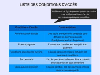 LISTE DES CONDITIONS D'ACCÈS
                                       Voici les cas de figure que vous pouvez rencontrer
                                                 concernant les conditions d'accès
                                                aux données publiques (ouvrables)




    Conditions d'accès                         Commentaires

    Accord exclusif d'accès        Une seule entreprise est déléguée pour
                                        diffuser les données (cas de
                                      Spotlightonspend en Angleterre)
       Licence payante              L'accès aux données est assujetti à un
                                                  paiement
Conditions sous licence ouverte     L'accès est ouvert mais la diffusion est
                                            soumise à conditions
        Sur demande               L'accès peut éventuellement être accordé à
                                       des cas précis et sous conditions
    Sans aucune restriction       L'accès est libre, cas des données entrées
                                           dans le domaine public
 