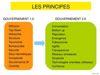 LES PRINCIPES

GOUVERNEMENT 1.0              GOUVERNEMENT 2.0

  Diffusion                 Conversation
  Top Down                  Bottom up
  Hiérarchie                Réputation
  Structure                 Emergence
  Taxonomie                 Folksonomie
  Bureaucratie              Agilité
  Sécurité                  Transparence
  Silos Hermétiques         Réseaux entrelacés
  Complexité                Simplicité
  Gouvernance SI            Technologies orientées utilisateur
  Contrôle                  Confiance

                                                             Source : Ceciiil
 