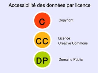 Accessibilité des données par licence


             C        Copyright




            CC
                      Licence
                      Creative Commons




            DP        Domaine Public
 