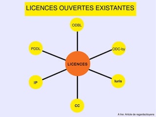 LICENCES OUVERTES EXISTANTES

           ODBL




 PDDL                 ODC-by



          LICENCES




  IP                   Iuris




            CC

                         A lire: Article de regardscitoyens
 
