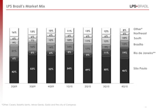 LPS Brasil‟s Market Mix




                                                                                             8%     Other*
                             13%               10%                11%          13%    12%
          16%                                                                                       Northeast
                                                                                             5%
                                                6%                 6%          6%     6%
                             6%
          6%                                                                                 10%    South
                             7%                12%                10%          11%    12%
          9%
                                                                                             12%    Brasília
                             16%               14%                14%                 9%
                                                                               17%
          21%                                                      5%
                             5%                 6%                                    11%    19%    Rio de Janeiro**
                                                                               5%
          6%



                             53%               52%                54%
                                                                               49%    50%           São Paulo
          42%                                                                                46%




         2Q09               3Q09               4Q09               1Q10         2Q10   3Q10   4Q10




*Other: Ceará, Estpírito Santo, Minas Gerais, Goiás and the city of Campinas
                                                                                                               11
 