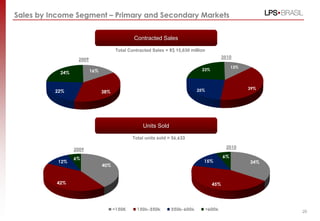 Sales by Income Segment – Primary and Secondary Markets


                                             Contracted Sales

                                     Total Contracted Sales = R$ 15,630 million
                                                                                         2010
                  2009
                                                                                              13%
                         16%                                                 23%
           24%


                                                                           25%                      39%
          22%                  38%




                                                  Units Sold

                                             Total units sold = 56,633

                                                                                          2010
                 2009

                 6%                                                                      6%
           12%                                                                15%                   34%
                               40%


          42%                                                                      45%




                                                                                                          20
 