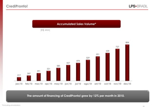 CrediPronto!



                                                      Accumulated Sales Volume*

                                           (R$ MM)



        850                                                                                                          804

        750                                                                                                 727

                                                                                                   654
        650
                                                                                          591

        550                                                                      529
                                                                        474
                                                               437
        450
                                                      385
        350                                    331
                                     291
                            247
        250        217

        150
                 jan/10    feb/10   mar/10    apr/10 may/10   jun/10   jul/10   ago/10   set/10   out/10   nov/10   dez/10




                            The amount of financing of CrediPronto! grew by 12% per month in 2010.


*Excluding amortization.
                                                                                                                             32
 