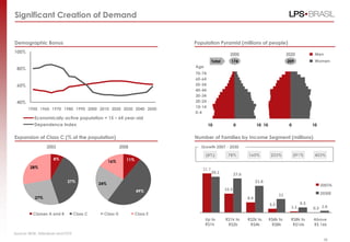 Significant Creation of Demand


Demographic Bonus                                                         Population Pyramid (millions of people)
100%                                                                                          2000                                 2020           Men
                                                                                    Total      174                                 209            Women
                                                                          Age
 80%
                                                                          70-74
                                                                          60-64
 60%                                                                      50-54
                                                                          40-44
                                                                          30-34
 40%                                                                      20-24
                                                                          10-14
       1950 1960 1970 1980 1990 2000 2010 2020 2030 2040 2050
                                                                          0-4
          Economically active population = 15 – 64 year-old
          Dependence Index                                                        10               0            10 10               0            10


Expansion of Class C (% of the population)                                Number of Families by Income Segment (millions)
                2003                                   2008                 Growth 2007 - 2030

                                                                                (8%)         78%          160%           233%           291%      433%
                    8%                                    11%
                                                 16%
        28%                                                                  31.7
                                                                                    29.1           27.6
                           37%                                                                                  21.8
                                           24%                                                                                                        2007A
                                                                49%                         15.5
                                                                                                                              11                      2030E
          27%                                                                                             8.4
                                                                                                                        3.3                4.3
                                                                                                                                     1.1         0.3 1.6
         Classes A and B         Class C     Class D            Class E
                                                                                Up to       R$1k to       R$2k to       R$4k to      R$8k to     Above
                                                                                R$1k         R$2k          R$4k          R$8k         R$16k      R$ 16k

Source: IBGE, Febraban and FGV                                                                                                                                35
                                                                                                                                                        35
 