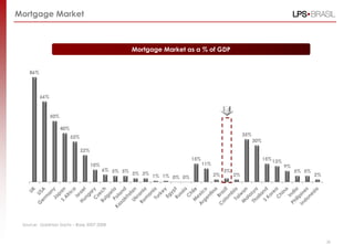 Mortgage Market



                                                         Mortgage Market as a % of GDP


    86%




          66%



                50%

                      40%
                                                                                                          35%
                            33%
                                                                                                                30%

                                  22%
                                                                               15%                                    15%
                                                                                                                            13%
                                        10%                                          11%
                                                                                                                                  9%
                                              6% 5% 5%                                          3%                                     5% 5%
                                                         3% 3%                             2%        2%                                        2%
                                                                 1% 1% 0% 0%




 Source: Goldman Sachs – Base 2007-2008



                                                                                                                                                    36
 