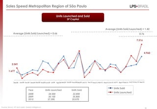Sales Speed Metropolitan Region of São Paulo

                                                                         Units Launched and Sold
                                                                                       SP Capital



                                                                                                                                          Average (Units Sold/Launched) = 1.42
              Average (Units Sold/Launched) = 0.66                                                                                                                                      0.76

                                                                                                                                                                                    7.516




                                                                                                                                                                                              4.960



             2.541

         1.677



               Dez/08   Jan/09 Fev/09 Mar/09 Abr/09 Mai/09 Jun/09 Jul/09 Ago/09 Set/09 Out/09 Nov/09 Dez/09 Jan/10 Fev/10 Mar/10 Abr/10 Mai/10 Jun/10 Jul/10 Ago/10 Set/10 Out/10 Nov/10 Dez/10



                                                                                                                                                      Units Sold
                                   Year                   Units Launched                     Units Sold
                                                                                                                                                      Units Launched
                                   2008                       34,500                           32,800
                                   2009                       30,100                           35,800
                                   2010                      37,300                           35,870


Source: Secovi –SP and Lopes’ Market Intelligence.
                                                                                                                                                                                                  40
 