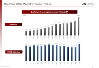 SPMR Real Estate Market Overview – Prices


                                            Evolution of Average Launches‟ Prices in SP
                            R$/m2
                          R$/m2                                                                                                                 4470


                                                                                                                                       3480
                                                                                                                              3200
                                                                                                             3050    3000
                                                                                             2850    2890
              Nominal                                                        2230
                                                                                     2470

                                                                     1930
                                                     1620    1740
                                             1550
                            1360    1370
                            1996


                                    1997


                                              1998


                                                     1999


                                                             2000


                                                                     2001


                                                                             2002


                                                                                     2003


                                                                                             2004


                                                                                                     2005


                                                                                                             2006


                                                                                                                     2007


                                                                                                                              2008


                                                                                                                                       2009


                                                                                                                                                2010
                                                                                                                                                 4570
                                                                             4390            4340
                            4120             4180    4140    4070    4180            4190
                                                                                                     4040    4040
                                    3880                                                                              3770     3680     3730




          INCC Adjusted
                             1996


                                     1997


                                              1998


                                                      1999


                                                              2000


                                                                      2001


                                                                              2002


                                                                                      2003


                                                                                              2004


                                                                                                      2005


                                                                                                              2006


                                                                                                                       2007


                                                                                                                                2008


                                                                                                                                         2009


                                                                                                                                                  2010
Source: EMBRAESP
                                                                                                                                                         41
 