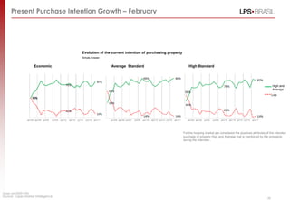 Present Purchase Intention Growth – February




                                                                          Evolution of the current intention of purchasing property
                                                                          Simple Answer


                        Economic                                                                 Average Standard                                                             High Standard




                                                                                                                                                                                                                                                           High and
                                                                                                                                                                                                                                                           Average
                                                                                                                                                                                                                                                           Low




                  jan/09 apr/09   jul/09   oct/09   jan/10   apr/10   jul/10   oct/10   jan/11   jan/09 apr/09 jul/09   oct/09   jan/10   apr/10 jul/10 oct/10   jan/11      jan/09 apr/09   jul/09   oct/09   jan/10 apr/10 jul/10 oct/10   jan/11




                                                                                                                                                                          For the housing market are considered the positives attributes of the intended
                                                                                                                                                                          purchase of property High and Average that is mentioned by the prospects
                                                                                                                                                                          during the interview .




(base: jan/2009=100)
Source: Lopes Market Intelligence
                                                                                                                                                                                                                                                      45
 