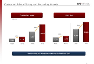 Contracted Sales – Primary and Secondary Markets




                   Contracted Sales                                             Units Sold

       (R$ MM)



                                                                                                 54%
                                      69%


                                                                                                       56,633
                                            15,630
                                                                        37%
             55%                                                                             36,888
                               9,257
                   4,736                                                      17,408
     3,061                                                     12,731

     4Q09          4Q10        2009          2010              4Q09           4Q10           2009      2010




                           In This Quarter, We Achieved Our Record in Contracted Sales




                                                                                                         50
 