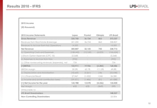 Results 2010 - IFRS



        2010 Income

        (R$ thousand)



        2010 Income Statements                             Lopes      Pronto!    Olímpia   LPS Brasil
        Gross Revenue                                     335,750     36,724      863      373,337
        Revenue from Real Estate Brokerage                321,250     36,724      863      358,837
        Revenue to Accrue from Itaú Operations             14,500        -          -       14,500
        Net Revenue                                       305,847     32,125      743      338,715
        (-) Operating Costs and Expenses                  (148,440)   (12,169)   (6,025)   (166,634)
        (-)Stock Option Expenses (CPC 10)                  (3,268)       -          -       (3,268)
        (-) Expenses to Accrue from Itaú                    (952)        -          -        (952)
        (-) Other nonrecurring revenues (expenses), net     724          -          -         724
        (=)EBITDA                                         153,911     19,956     (5,282)   168,586
        EBITDA margin                                      50.3%       62.1%     -711.0%    49.8%
        (-) Depreciation and Amortization                 (18,669)    (3,361)     (18)     (22,048)
        (+/-) Financial Result                             27,067     (1,532)     1,045     26,580
        (-) Income and social contribution taxes          (39,521)    (1,486)     (81)     (41,088)
        (=) Net Income for the year                       122,788     13,578     (4,336)   132,030
        Net Margin                                          40%         42%      -584%       39%
        Attributable to:
        LPS Brasil Shareholders                                                            108,527
        Non-Controlling Shareholders                                                        23,504


                                                                                                        52
 