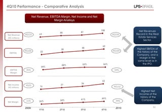 4Q10 Performance - Comparative Analysis

                        Net Revenue, EBITDA Margin, Net Income and Net
                                       Margin Analisys


                                                                         108               Net Revenues
                                            80            87
Net Revenue     R$225        63                                                 R$339    Record in the Real
(R$ millions)                                                                             Estate Services
                                                                                              Sector.

                                                                          60
                                                           48                            Highest EBITDA of
                                            38
                R$100         22                                                R$169    the history of the
  EBITDA
                                                                                         Company, and a
                                                                                           Margin in the
                                                                                          same level as in
                                                           55%            56%                the IPO.
                                             48%
                              34%
  EBITDA         45%                                                             50%
  Margin


                                                                          53
                                                          36
Net Income      R$25                        27
(R$ millions)                16                                                  R$132
                                                                                             Highest Net
                                                                                           Income of the
                                                                                            history of the
                                                          41%            49%
                 11%         26%            34%                                   39%        Company.
Net Margin

                2009                                                              2010                53
                             1T10          2T10           3T10           4T10
 
