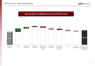Net Income – IFRS Adjustments




                            Reconciliation of BRGAAP Income and IFRS Income

                    (R$ thousand)




                                        5,631
                                                     11,255
                            11,148                                    4,570         7,650

            23,948                                                                              3,725     2,573




                                                                                                                       108,524
   97,481




   BRGAAP    Call         Patrimóvel   Negative   Amortization of     Differed     Financial     Put      Loss LPS   Net Income
   Income                 Adjustment   Goodwill    Intangible       Income Tax   Expense with           Pernambuco Assigned to LPS
                                                     Assets                        Earn-Out                         Shareholders
                                                                                                                         IFRS




                                                                                                                                     55
 