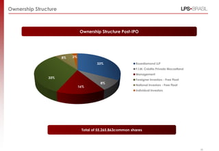 Ownership Structure



                                 Ownership Structure Post-IPO




                      8%   2%

                                         33%                 Rosediamond LLP
                                                             F.I.M. Crédito Privado Mocastland
                                                             Management
               33%
                                                             Foreigner Investors - Free Float
                                           8%
                                                             National Investors - Free Float
                                16%
                                                             Individual Investors




                                 Total of 55,265,863common shares




                                                                                                 58
 