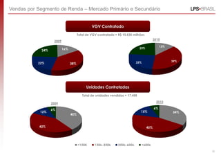 Vendas por Segmento de Renda – Mercado Primário e Secundário


                                                VGV Contratado

                                       Total de VGV contratado = R$ 15.630 milhões
                                                                                            2010
                    2009
                                                                                                 13%
                           16%                                                  23%
             24%


                                                                            25%                        39%
           22%                   38%




                                             Unidades Contratadas

                                          Total de unidades vendidas = 17.408

                                                                                             2010
                   2009

                   6%                                                                       6%
            12%                                                                 15%                    34%
                                 40%


            42%                                                                       45%




                                                                                                             20
 