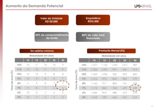 Aumento da Demanda Potencial


                                          Valor da Unidade                             Empréstimo
                                             R$120.000                                  R$96.000




                                     30% de comprometimento                       80% do valor total
                                             de renda                                financiado



                                 Em salários mínimos                                              Prestação Mensal (R$)

                                 Maturidade em anos                                                 Maturidade em anos
                            10       15     20     25    30                                10        15      20      25     30
                      12%   13       11     10     10    9                        12%     1.377     1.152   1.057   1.011   987
                      11%   13       10      9     9     9                        11%     1.322     1.091    991     941    914

                                                              Taxa de juros (%)
  Taxa de juros (%)




                      10%   12       10      9     8     8                        10%     1.269     1.032    926     872    842
                      9%    12       9       8     8     7                        9%      1.216     974      864     806    772
                      8%    11       9       8     7     7                        8%      1.165     917      803     741    704
                      7%    11       8       7     6     6                        7%      1.115     863      744     679    639
                      6%    10       8       7     6     6                        6%      1.066     810      688     619    576
                      5%    10       7       6     5     5                        5%      1.018     759      634     561    515


                                                                                                                                  21
 