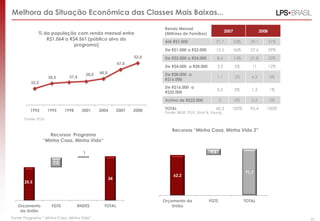 Melhora da Situação Econômica das Classes Mais Baixas...

                                                                          Renda Mensal
                                                                                                               2007                  2008
             % da população com renda mensal entre                        (Milhões de Famílias)
                R$1.064 a R$4.561 (público alvo do
                                                                          Até R$1.000                 31,7            53%     29,1          31%
                            programa)
                                                                          De R$1.000 a R$2.000        15,5            26%     27,6          29%
                                                                   52,0   De R$2.000 a R$4.000           8,4          14%     21,8          23%
                                                            47,0
                                                                          De R$4.000 a R$8.000           3,3          5%       11           12%
                                         38,0   40,0                      De R$8.000 a
                   36,5      37,4                                                                        1,1          2%       4,3          5%
                                                                          R$16.000
          32,5
                                                                          De R$16.000 a
                                                                                                         0,3          0%       1,3          1%
                                                                          R$32.000
                                                                          Acima de R$32.000              0            0%       0,3          0%

         1992      1995    1998     2001        2004        2007   2008   TOTAL                       60,3        100%        95,4      100%
                                                                           Fonte: IBGE, FGV, Ernst & Young
      Fonte: FGV


                                                                              Recursos “Minha Casa, Minha Vida 2”
                    Recursos Programa
                 “Minha Casa, Minha Vida”

                                     1                                                             9,5

                     7,5

                                                                                                                            71,7
                                                                               62,2
                                                       34
      25,5



                                                                          Orçamento da            FGTS                      TOTAL
   Orçamento        FGTS          BNDES           TOTAL                       União
    da União
Fonte: Programa “ Minha Casa, Minha Vida”                                                                                                         22
 