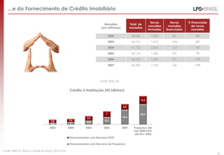 ...e do Fornecimento de Crédito Imobiliário

                                                                                                                      Novas       Novas      % Financiada
                                                                             Moradias              Total de
                                                                                                                    moradias     moradias      de novas
                                                                           (em milhares)           moradias
                                                                                                                    formadas   financiadas     moradias

                                                                                  2002              48.035           1.530         83            5%

                                                                                  2003              49.710           1.675        104            6%

                                                                                  2004              51.752           2.042        112            5%

                                                                                  2005              53.114           1.362        101            7%

                                                                                  2006              56.610           1.496        151            10%

                                                                                  2007              56,343           1.733        166            10%




                                                                          Fonte: IBGE, BC


                                                     Crédito à Habitação (R$ bilhões)

                                                                                                             10,2

                                                                                            6,9


                                                                              7                              25,2
                                                                5,5                         18,4
                                     3,8            3,9                      9,3
                                     2,2             3          4,9

                                    2003            2004       2005         2006            2007     Poupança até
                                                                                                     Out 2008 FGTS
                                                                                                     até Nov 2008
                                                    Financiamentos com Recursos FGTS

                                                    Financiamentos com Recursos da Poupança

Fonte: ABECIP, Banco Central do Brasil, CEF e FGV
                                                                                                                                                            23
 
