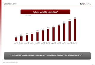 CrediPronto!


                                               Volume Vendido Acumulado*

                                     (R$ MM)
                                                                                                    804
              800
                                                                                             727
              700                                                                     654
                                                                               591
              600
                                                                        529
              500                                               474
                                                        437
                                                  385
              400
                                           331
                                     291
              300              247
                      217
              200

              100
                    jan/10 fev/10 mar/10 abr/10 mai/10 jun/10   jul/10 ago/10 set/10 out/10 nov/10 dez/10




              O volume de financiamentos vendidos da CrediPronto! cresceu 12% ao mês em 2010.


*Não inclui as amortizações.
                                                                                                            32
 