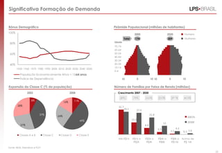 Significativa Formação de Demanda


Bônus Demográfico                                                      Pirâmide Populacional (milhões de habitantes)
100%                                                                                      2000                              2020           Homens
                                                                                Total     174                               209            Mulheres
                                                                       Idade
 80%
                                                                       70-74
                                                                       60-64
 60%                                                                   50-54
                                                                       40-44
                                                                       30-34
 40%                                                                   20-24
                                                                       10-14
       1950 1960 1970 1980 1990 2000 2010 2020 2030 2040 2050
                                                                       0-4
         População Economicamente Ativa = 15-64 anos
         Índice de Dependência                                                 10              0         10 10               0            10


Expansão da Classe C (% da população)                                  Número de Famílias por Faixa de Renda (milhões)
                2003                                 2008                Crescimento 2007 - 2030

                                                                           (8%)          78%       160%          233%            291%      433%
                   8%                                   11%
                                               16%
       28%                                                                31.7
                                                                              29.1         27.6
                          37%                                                                            21.8
                                         24%                                                                                                   2007A
                                                              49%                       15.5
                                                                                                                       11                      2030E
          27%                                                                                      8.4
                                                                                                                 3.3                4.3
                                                                                                                              1.1         0.3 1.6
         Classes A e B        Classe C     Classe D         Classe E
                                                                         Até R$1k       R$1k a     R$2k a        R$4k a          R$8k a Acima de
                                                                                         R$2k       R$4k          R$8k           R$16k   R$ 16k

Fonte: IBGE, Febraban e FGV                                                                                                                            35
                                                                                                                                                            35
 
