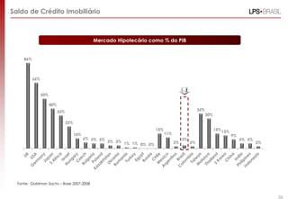 Saldo de Crédito Imobiliário



                                                  Mercado Hipotecário como % do PIB


     86%




           66%



                 50%

                       40%
                                                                                                           35%
                             33%
                                                                                                                 30%

                                   22%
                                                                                15%                                    15%
                                                                                                                             13%
                                         10%                                          11%
                                                                                                                                   9%
                                               6% 5% 5%                                          3%                                     5% 5%
                                                          3% 3%                             2%        2%                                        2%
                                                                  1% 1% 0% 0%




  Fonte: Goldman Sachs – Base 2007-2008


                                                                                                                                                     36
 