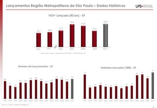 Lançamentos Região Metropolitana de São Paulo – Dados históricos

                                                             VGV¹ Lançado (R$ bn) - SP

                                                                                        24,4                                     24,9
                                                                                                   22,8

                                                                           17,7                                    17,4
                                             15,1            16,0




                                            1996        1997               2006         2007       2008            2009          2010

                                                 ¹ Launched values adjusted by the INCC until February/10




                     Número de Lançamentos - SP
                                                                                                                            Unidades Lançadas („000) - SP
                                                                                                                                                                                                 76
                                                                                                       70                                                                   68     70

                                                                     574                 574                                                                                              59
                                     538   548                              548
  509                                            509                              494
                      467   458                                478
                                                       442
         377                                                                                                               40                                        38
                                                                                                                    35            35            37            36
               341                                                                                           33                          34
                                                                                                                                                       31




 1997 1998 1999 2000 2001 2002 2003 2004 2005 2006 2007 2008 2009 2010                               1997   1998   1999   2000   2001   2002   2003   2004   2005   2006   2007   2008   2009   2010

Source: Lopes’ Market Intelligence
                                                                                                                                                                                                 39
 