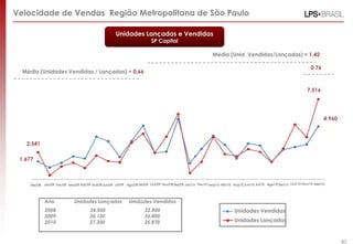 Velocidade de Vendas Região Metropolitana de São Paulo

                                                       Unidades Lançadas e Vendidas
                                                                            SP Capital

                                                                                                                 Média (Unid. Vendidas/Lançadas) = 1,42

                                                                                                                                                                           0,76
  Média (Unidades Vendidas / Lançadas) = 0,66


                                                                                                                                                                         7.516




                                                                                                                                                                                   4.960



   2.541

 1.677



    Dez/08   Jan/09 Fev/09 Mar/09 Abr/09 Mai/09 Jun/09 Jul/09 Ago/09 Set/09 Out/09 Nov/09 Dez/09 Jan/10 Fev/10 Mar/10 Abr/10 Mai/10 Jun/10 Jul/10 Ago/10 Set/10 Out/10 Nov/10 Dez/10




             Ano               Unidades Lançadas               Unidades Vendidas
             2008                       34.500                          32.800                                                Unidades Vendidas
             2009                       30.100                          35.800
             2010                       37.300                          35.870                                                Unidades Lançadas


                                                                                                                                                                                           40
 