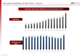 Mercado Imobiliário de São Paulo – Preços

                                         Evolução dos Preços Médios dos Lançamentos em SP
                                         R$/m2

                              R$/m2                                                                                                                                    4470


                                                                                                                                                             3480
                                                                                                                                                   3200
                                                                                                                               3050 3000
                                                                                                             2850 2890
                    Nominal                                                                2230
                                                                                                    2470

                                                                                  1930
                                                                   1740
                                                         1550 1620
                                         1360 1370
                                         1996


                                                 1997


                                                         1998


                                                                 1999


                                                                         2000


                                                                                  2001


                                                                                           2002


                                                                                                    2003


                                                                                                             2004


                                                                                                                      2005


                                                                                                                               2006


                                                                                                                                         2007


                                                                                                                                                   2008


                                                                                                                                                             2009


                                                                                                                                                                       2010
                                                                                                                                                              4570
                                                                                   4390              4340
                                  4120           4180 4140 4070 4180                        4190
                                                                                                              4040 4040
                                         3880                                                                                   3770 3680 3730




                  Ajustado pelo
                      INCC
                                  1996


                                          1997


                                                  1998


                                                          1999


                                                                  2000


                                                                           2001


                                                                                    2002


                                                                                             2003


                                                                                                      2004


                                                                                                               2005


                                                                                                                        2006


                                                                                                                                  2007


                                                                                                                                            2008


                                                                                                                                                      2009


                                                                                                                                                                2010
Fonte: EMBRAESP
                                                                                                                                                                              41
 