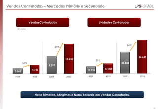 Vendas Contratadas – Mercados Primário e Secundário



                  Vendas Contratadas                                Unidades Contratadas

      (R$ MM)




                                                                                      54%
                                       69%



                                                                                            56.633
                                             15.630
                                                                   37%
            55%                                                                   36.888
                               9.257
                    4.736                                                17.408
    3.061                                                 12.731

    4T09            4T10        2009         2010          4T09          4T10      2009     2010




                      Neste Trimestre, Atingimos o Nosso Recorde em Vendas Contratadas.



                                                                                                     50
 