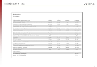 Resultado 2010 - IFRS




         Resultado 2010
         (R$ milhares)


         Demonstração de Resultados 2010                            Lopes      Pronto!    Olímpia   LPS Brasil
         Receita bruta de serviços                                 335.750     36.724      863      373.337

         Receita de Intermediação Imobiliária                      321.250     36.724      863      358.837
         Apropriação de Receita da Operação do Itaú                 14.500        -          -       14.500
         Receita operacional líquida                               305.847     32.125      743      338.715
         (-)Custo e Despesas                                       (148.440)   (12.169)   (6.025)   (166.634)
         (-)Despesas de Stock Option CPC 10                         (3.268)       -          -       (3.268)
         (-) Apropriação de Despesas do Itaú                         (952)        -          -        (952)
         (-)Outras (despesas) receitas não recorrentes, líquidas     724          -          -         724
         (=)EBITDA                                                 153.911     19.956     (5.282)   168.586
         Margem EBITDA                                              50,3%       62,1%     -711,0%    49,8%
         (-)Depreciações e amortizações                            (18.669)    (3.361)     (18)     (22.048)
         (+/-)Resultado Financeiro                                  27.067     (1.532)     1.045     26.580
         (-)Imposto de renda e contribuição social                 (39.521)    (1.486)     (81)     (41.088)
         (=)Lucro Líquido do Exercício                             122.788     13.578     (4.336)   132.030
         Margem Líquida                                              40%        42%       -584%       39%
         Atribuível aos:
         Acionistas da Controladora                                                                 108.527
         Sócios Não Controladores                                                                    23.504




                                                                                                                 52
 