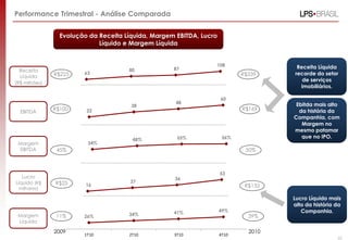 Performance Trimestral - Análise Comparada


                 Evolução da Receita Líquida, Margem EBITDA, Lucro
                             Líquido e Margem Líquida


                                                                 108                  Receita Líquida
  Receita                             80            87
               R$225    63                                                  R$339    recorde do setor
  Líquida
                                                                                        de serviços
(R$ milhões)
                                                                                       imobiliários.

                                                                     60
                                                     48                               Ebitda mais alto
                                       38
  EBITDA
               R$100     22                                                 R$169      da história da
                                                                                     Companhia, com
                                                                                        Margem no
                                                                                     mesmo patamar
                                                     55%              56%               que no IPO.
                                       48%
 Margem                  34%
  EBITDA        45%                                                          50%



                                                                     53
   Lucro                                            36
Líquido (R$    R$25                    27
                         16                                                  R$132
 milhares)

                                                                                     Lucro Líquido mais
                                                                                     alto da história da
                                                    41%              49%                Companhia.
 Margem         11%     26%           34%                                     39%
 Líquida

               2009                                                           2010
                        1T10          2T10          3T10             4T10
                                                                                                      53
 