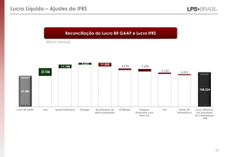 Lucro Líquido – Ajustes de IFRS



                                   Reconciliação do Lucro BR GAAP e Lucro IFRS

                     (R$ em milhares)




                                                5.631         11.255
                               11.148                                           4.570           7.650

                  23.948                                                                                     3.725     2.573




                                                                                                                                     108.524
     97.481




  Lucro BR GAAP    Call    Ajuste Patrimóvel   Deságio   Amortização de       IR Diferido       Despesa       Put     Perda LPS   Lucro Atribuível
                                                         Ativos Intangíveis                 Financeira com           Pernambuco    aos Acionistas
                                                                                                Earn-Out                          da Controladora
                                                                                                                                       - IFRS




                                                                                                                                                     55
 