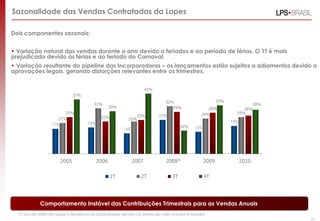 Sazonalidade das Vendas Contratadas da Lopes

Dois componentes sazonais:


• Variação natural das vendas durante o ano devido a feriados e ao período de férias. O 1T é mais
prejudicado devido às férias e ao feriado do Carnaval.
• Variação resultante do pipeline das Incorporadoras – os lançamentos estão sujeitos a adiamentos devido a
aprovações legais, gerando distorções relevantes entre os trimestres.


                                                                       41%
                               37%
                                                                                32%                          33%
                                          31%                                                                              30%
                                                    29%                            29%                28%               26%
                          25%                                                                      24%               25%
                                              22%               23%          23%
                       21%                                   22%
                                       18%                                                                         19%
                    17%                                                                  16%
                                                          14%                                   15%




                        2005                 2006               2007             2008*                2009               2010

                                                    1T             2T               3T                4T




             Comportamento Instável das Contribuições Trimestrais para as Vendas Anuais
  *O ano de 2008 não segue a tendência de sazonalidade devido aos efeitos da crise mundial financeira.
                                                                                                                                 57
 