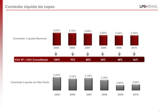 Comissão Líquida da Lopes




                                  3,23%   3,15%   3,06%
                                                          2,60%   2,54%   2,56%

    Comissão Líquida Nacional


                                  2005    2006    2007    2008    2009    2010



     VGV SP / VGV Consolidado     100%     95%     80%    50%      48%     46%




                                  3,23%           3,19%
                                          3,16%           3,10%
  Comissão Líquida em São Paulo                                   2,85%    2,88%



                                  2005    2006     2007    2008    2009    2010




                                                                                   7
 